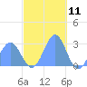 Wotje Atoll tide chart for Monday, December 11, 2023