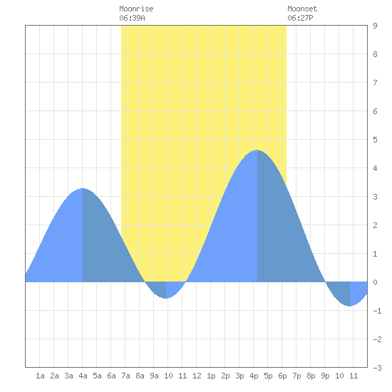 Wotje Atoll tide chart for Wednesday, December 13, 2023