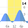 Wotje Atoll tide chart for Thursday, December 14, 2023