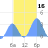 Wotje Atoll tide chart for Saturday, December 16, 2023