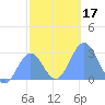 Wotje Atoll tide chart for Sunday, December 17, 2023