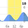 Wotje Atoll tide chart for Monday, December 18, 2023