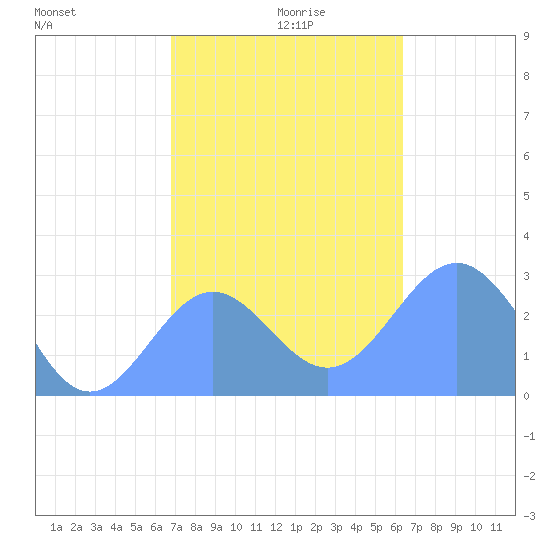 Wotje Atoll tide chart for Tuesday, December 19, 2023