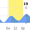 Wotje Atoll tide chart for Tuesday, December 19, 2023
