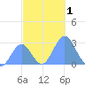 Wotje Atoll tide chart for Friday, December 1, 2023
