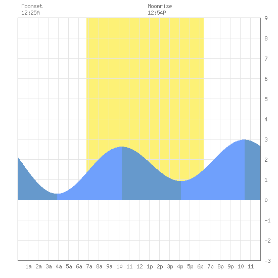 Wotje Atoll tide chart for Wednesday, December 20, 2023