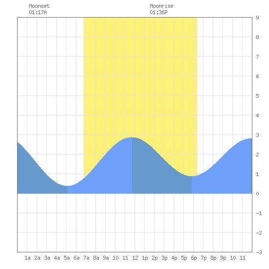 Wotje Atoll tide chart for Thursday, December 21, 2023