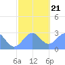 Wotje Atoll tide chart for Thursday, December 21, 2023