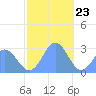 Wotje Atoll tide chart for Saturday, December 23, 2023