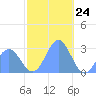 Wotje Atoll tide chart for Sunday, December 24, 2023