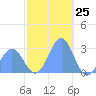 Wotje Atoll tide chart for Monday, December 25, 2023