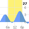Wotje Atoll tide chart for Wednesday, December 27, 2023