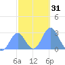 Wotje Atoll tide chart for Sunday, December 31, 2023