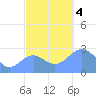 Wotje Atoll tide chart for Monday, December 4, 2023