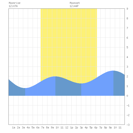 Wotje Atoll tide chart for Tuesday, December 5, 2023