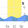 Wotje Atoll tide chart for Tuesday, December 5, 2023