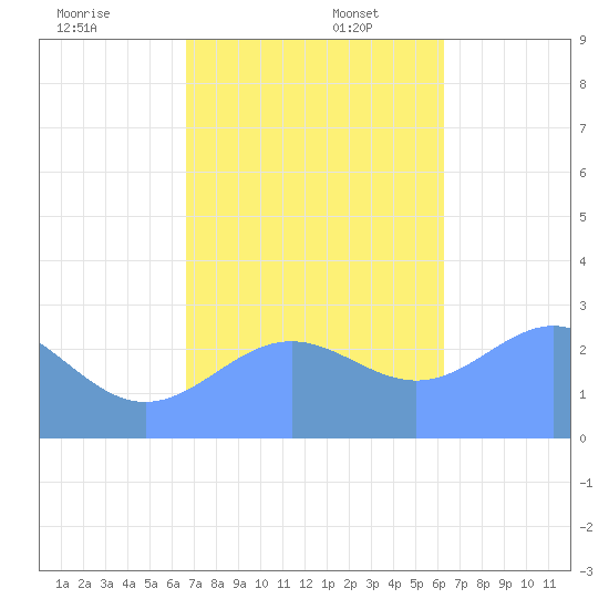 Wotje Atoll tide chart for Wednesday, December 6, 2023