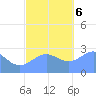 Wotje Atoll tide chart for Wednesday, December 6, 2023