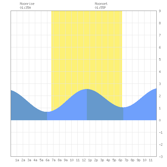 Wotje Atoll tide chart for Thursday, December 7, 2023