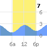 Wotje Atoll tide chart for Thursday, December 7, 2023