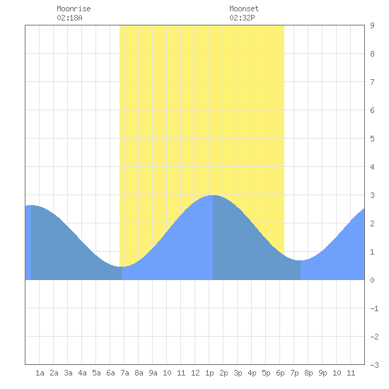 Wotje Atoll tide chart for Friday, December 8, 2023