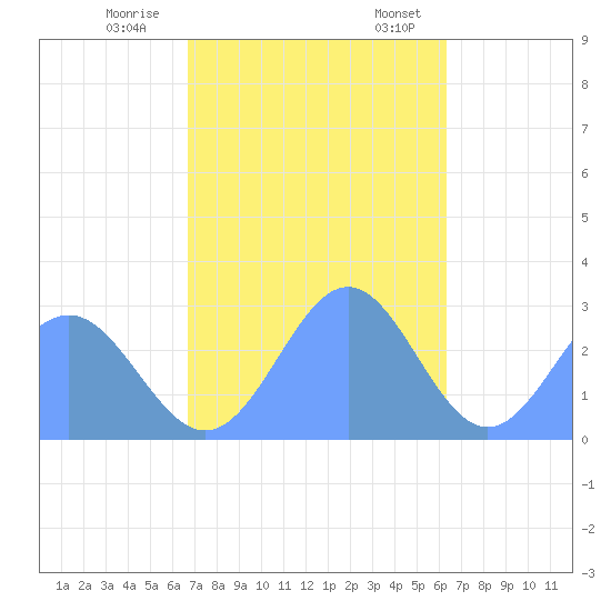 Wotje Atoll tide chart for Saturday, December 9, 2023