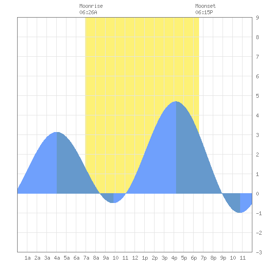 Wotje Atoll tide chart for Thursday, January 11, 2024