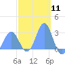 Wotje Atoll tide chart for Thursday, January 11, 2024