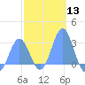 Wotje Atoll tide chart for Saturday, January 13, 2024