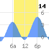 Wotje Atoll tide chart for Sunday, January 14, 2024