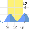 Wotje Atoll tide chart for Wednesday, January 17, 2024