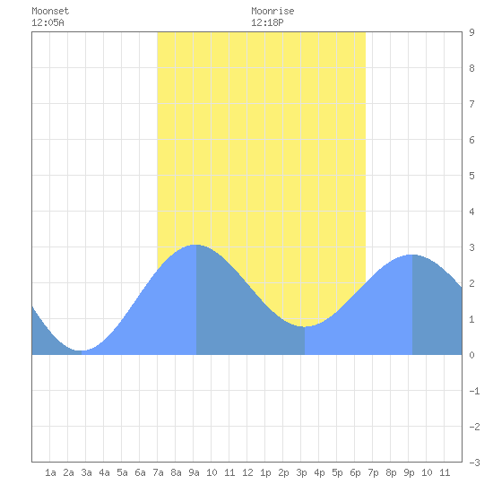 Wotje Atoll tide chart for Thursday, January 18, 2024