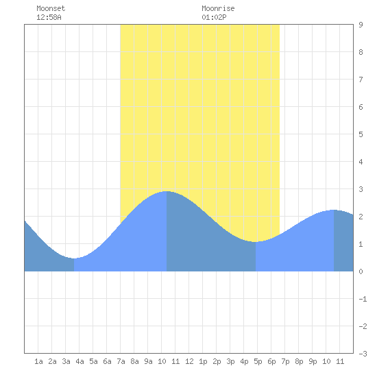 Wotje Atoll tide chart for Friday, January 19, 2024