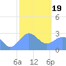 Wotje Atoll tide chart for Friday, January 19, 2024