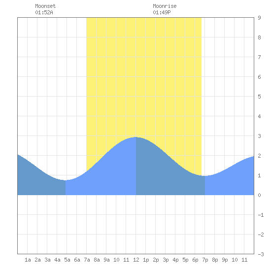 Wotje Atoll tide chart for Saturday, January 20, 2024