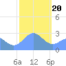 Wotje Atoll tide chart for Saturday, January 20, 2024