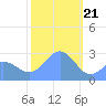 Wotje Atoll tide chart for Sunday, January 21, 2024