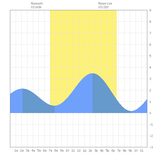 Wotje Atoll tide chart for Monday, January 22, 2024