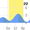 Wotje Atoll tide chart for Monday, January 22, 2024