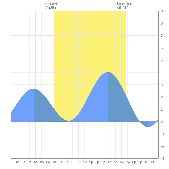 Wotje Atoll tide chart for Wednesday, January 24, 2024