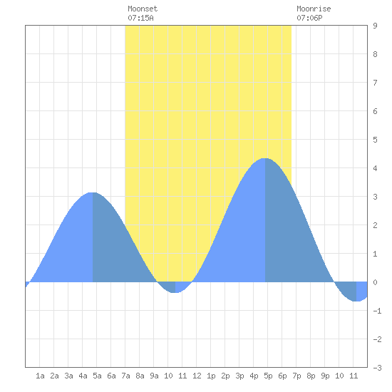 Wotje Atoll tide chart for Friday, January 26, 2024