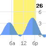 Wotje Atoll tide chart for Friday, January 26, 2024