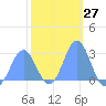 Wotje Atoll tide chart for Saturday, January 27, 2024