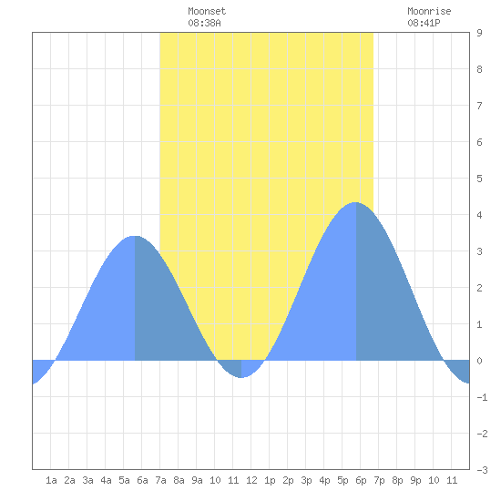 Wotje Atoll tide chart for Sunday, January 28, 2024