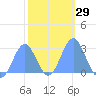 Wotje Atoll tide chart for Monday, January 29, 2024