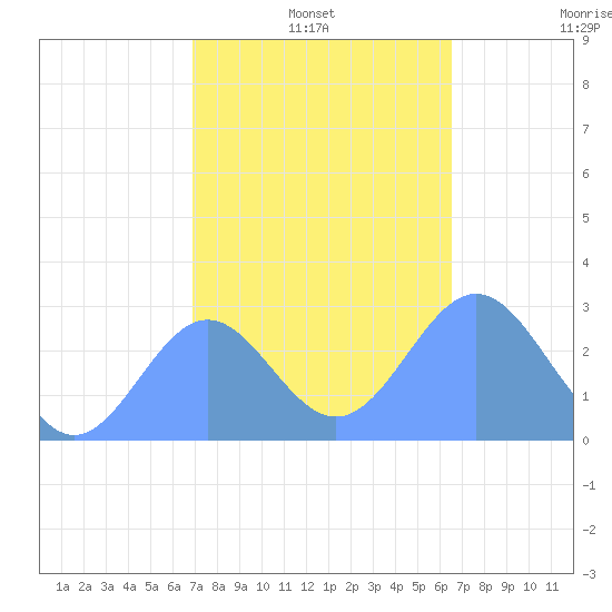 Wotje Atoll tide chart for Tuesday, January 2, 2024