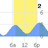 Wotje Atoll tide chart for Tuesday, January 2, 2024