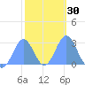 Wotje Atoll tide chart for Tuesday, January 30, 2024