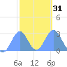 Wotje Atoll tide chart for Wednesday, January 31, 2024