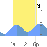 Wotje Atoll tide chart for Wednesday, January 3, 2024